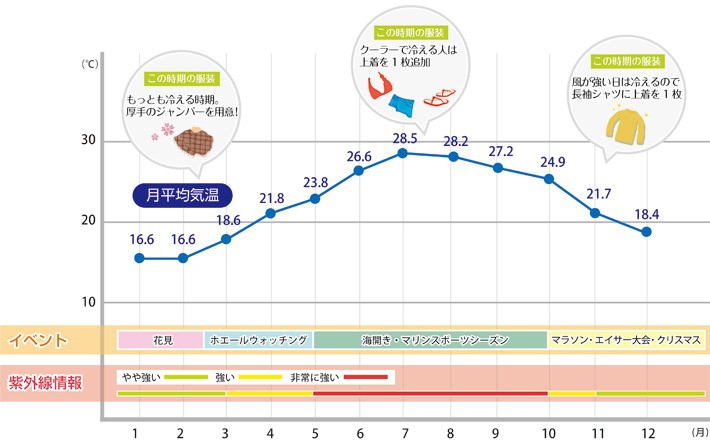 沖縄の服装　気候