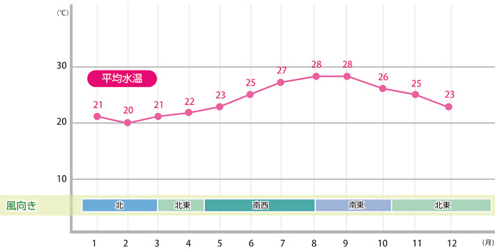 水温